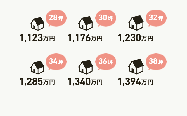 28坪 1,110万円 30坪 1,120万円 32坪 1,160万円 34坪 1,220万円 36坪 1,270万円