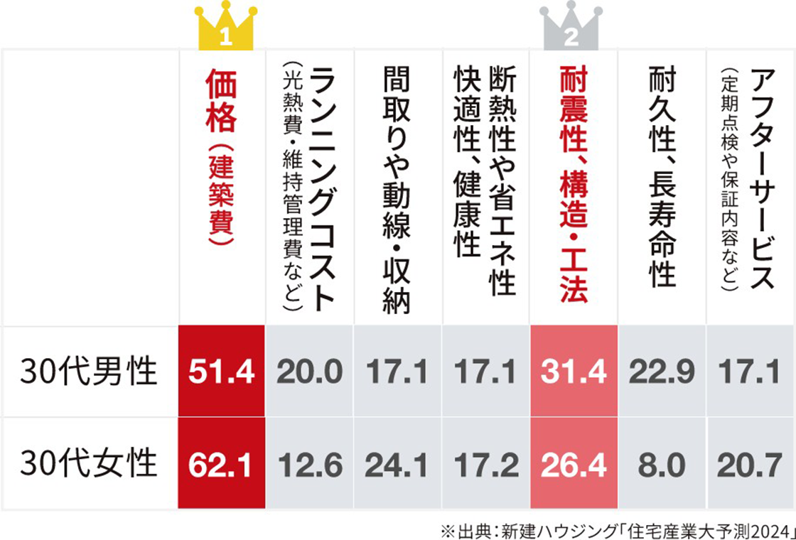 決め手TOP2は… 価格 耐震性、構造・工法