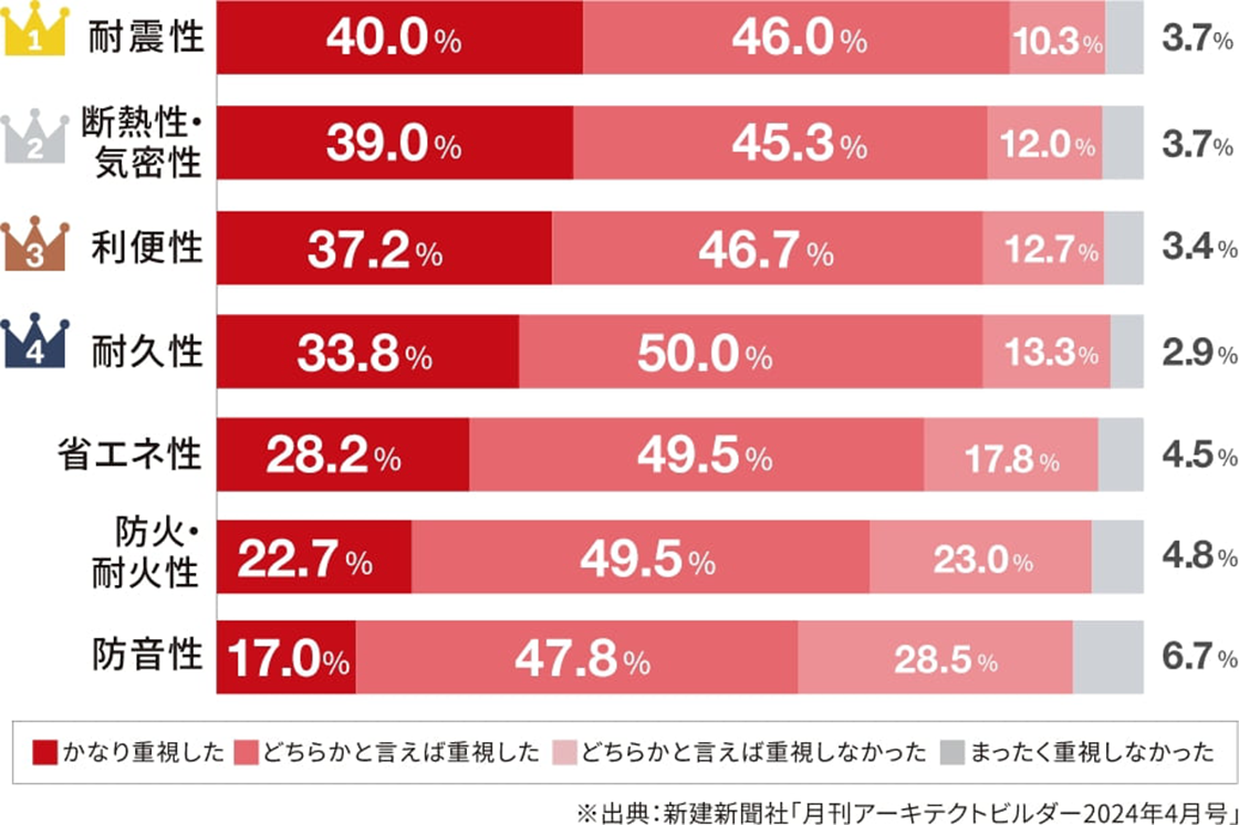 重視率TOP4は… 耐震 断熱 利便性 耐久性