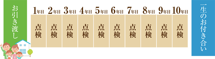 お引き渡し 点検 一生のお付き合い