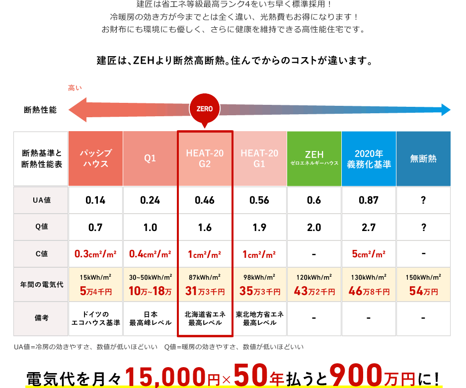 建匠は、ZEHより断然高断熱。住んでからのコストが違います。