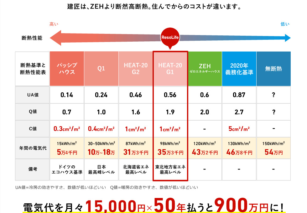 電気代を月々15,000円×50年払うと900万円に！