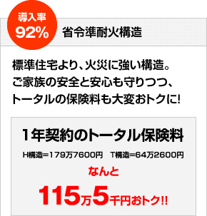 導入率92％省令準耐火構造標準住宅より、火災に強い構造。ご家族の安全と安心も守りつつ、トータルの保険料も大変おトクに！1年契約のトータル保険料H構造＝179万7600円T構造＝64万2600円合計115万5千円おトク！！