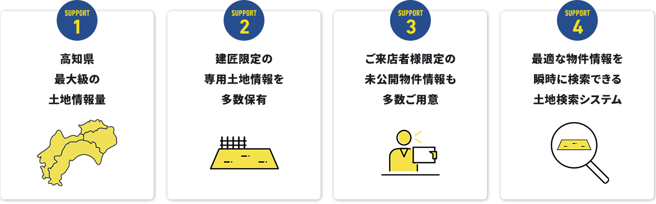 SUPPORT1高知県最大級の土地情報量 SUPPORT2建匠限定の専用土地情報を多数保有 SUPPORT3ご来店者様限定の未公開物件情報も多数ご用意 SUPPORT4最適な物件情報を瞬時に検索できる土地検索システム