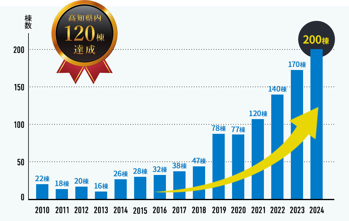 高知県内115棟達成