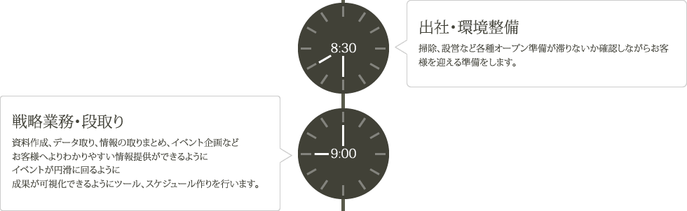 出社・環境整備、業務スタート