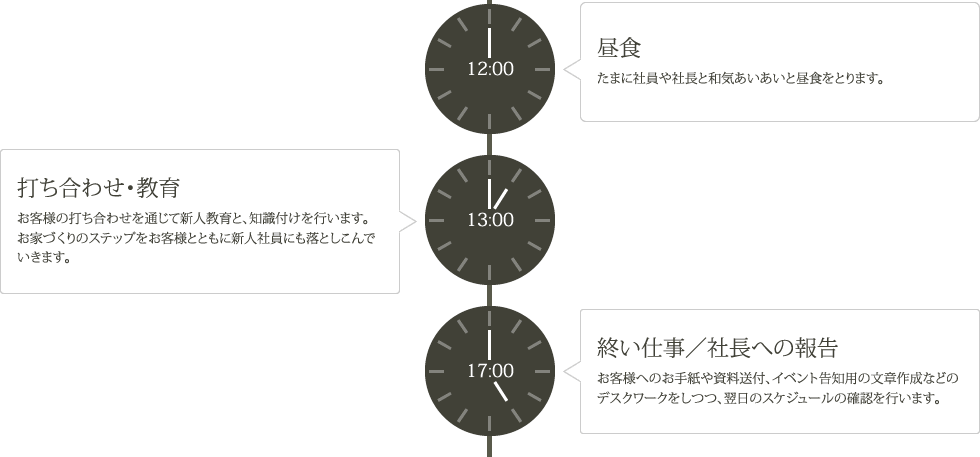 昼食、業務、終い仕事／社長への報告