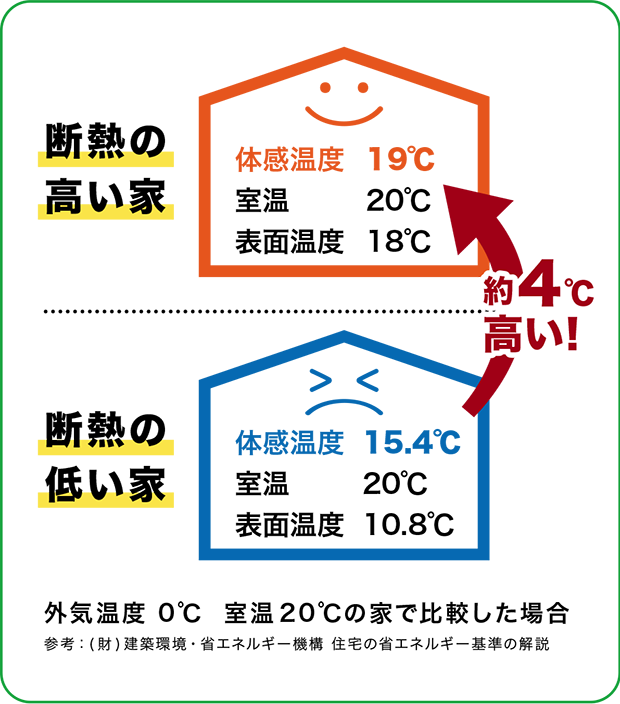 断熱の高い家、断熱の低い家。約４℃高い。外気温度０℃室温20℃の家で比較した場合