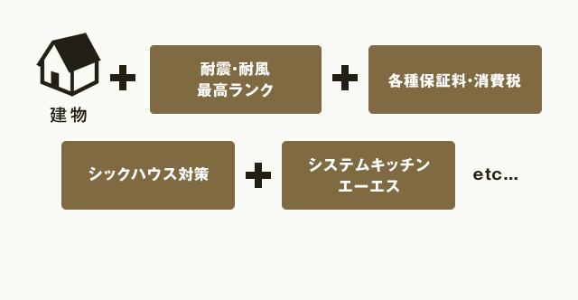 建物 耐震・耐風 最高ランク ベタ基礎+コーナー補強 シックハウス対策 システムキッチン エーエス etc...