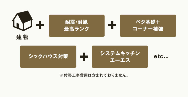 建物 耐震・耐風 最高ランク ベタ基礎＋コーナー補強 シックハウス対策 システムキッチン エーエス etc...