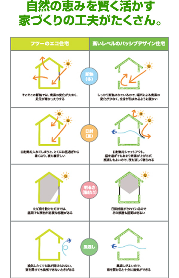 自然の恵みを賢く活かす家づくりの工夫がたくさん