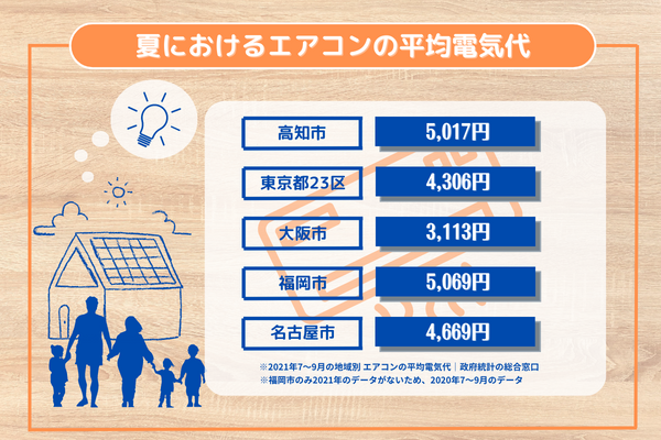 夏におけるエアコンの平均電気代